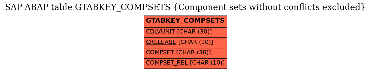 E-R Diagram for table GTABKEY_COMPSETS (Component sets without conflicts excluded)