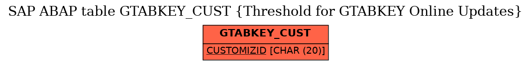E-R Diagram for table GTABKEY_CUST (Threshold for GTABKEY Online Updates)