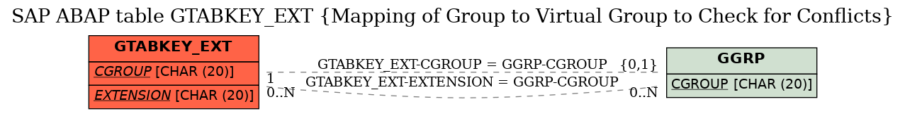 E-R Diagram for table GTABKEY_EXT (Mapping of Group to Virtual Group to Check for Conflicts)