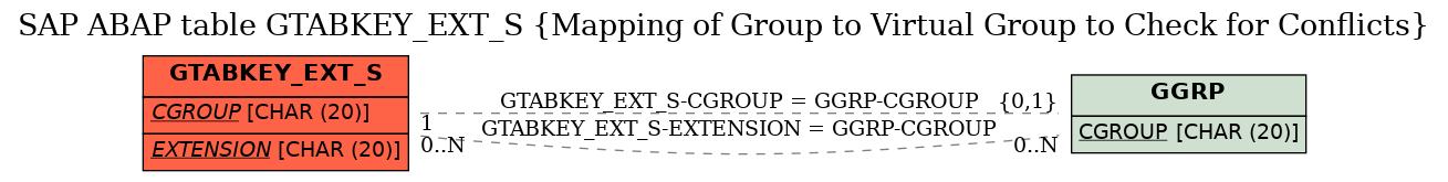 E-R Diagram for table GTABKEY_EXT_S (Mapping of Group to Virtual Group to Check for Conflicts)