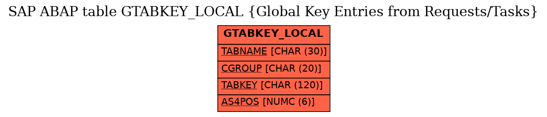 E-R Diagram for table GTABKEY_LOCAL (Global Key Entries from Requests/Tasks)