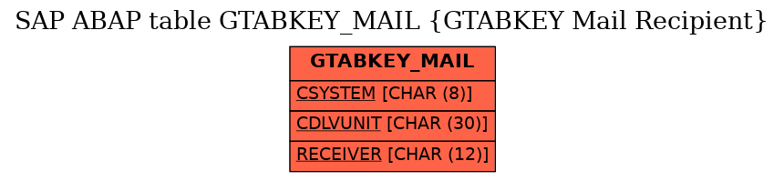 E-R Diagram for table GTABKEY_MAIL (GTABKEY Mail Recipient)