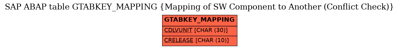 E-R Diagram for table GTABKEY_MAPPING (Mapping of SW Component to Another (Conflict Check))