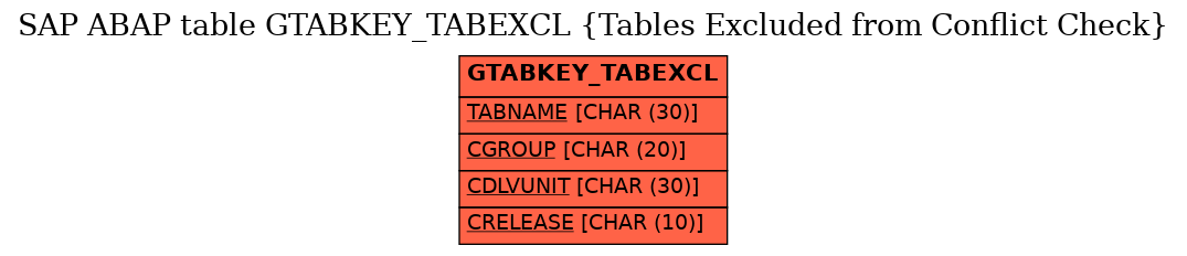 E-R Diagram for table GTABKEY_TABEXCL (Tables Excluded from Conflict Check)