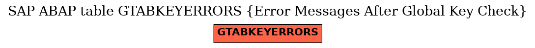 E-R Diagram for table GTABKEYERRORS (Error Messages After Global Key Check)