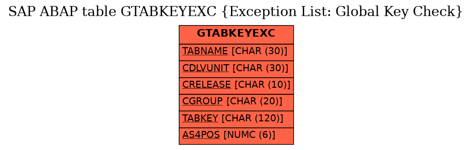 E-R Diagram for table GTABKEYEXC (Exception List: Global Key Check)