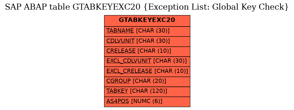 E-R Diagram for table GTABKEYEXC20 (Exception List: Global Key Check)