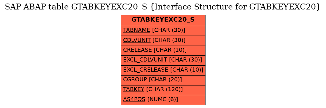 E-R Diagram for table GTABKEYEXC20_S (Interface Structure for GTABKEYEXC20)