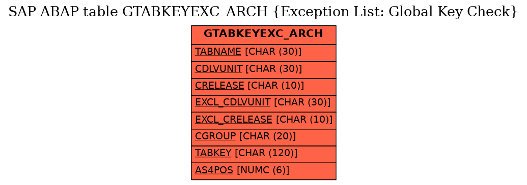 E-R Diagram for table GTABKEYEXC_ARCH (Exception List: Global Key Check)