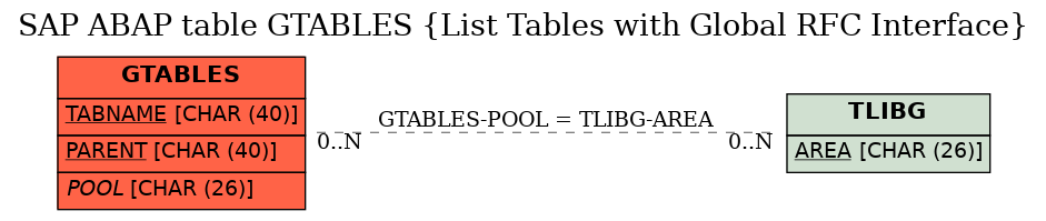 E-R Diagram for table GTABLES (List Tables with Global RFC Interface)