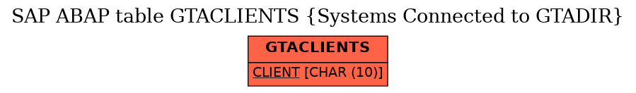 E-R Diagram for table GTACLIENTS (Systems Connected to GTADIR)