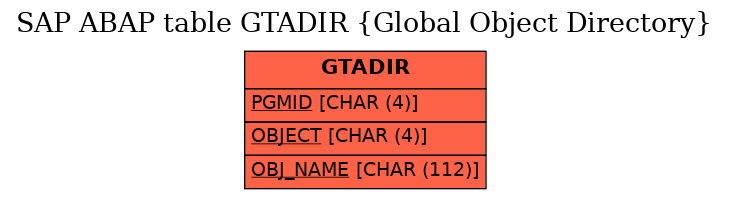 E-R Diagram for table GTADIR (Global Object Directory)