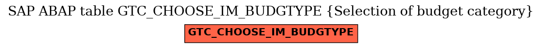 E-R Diagram for table GTC_CHOOSE_IM_BUDGTYPE (Selection of budget category)