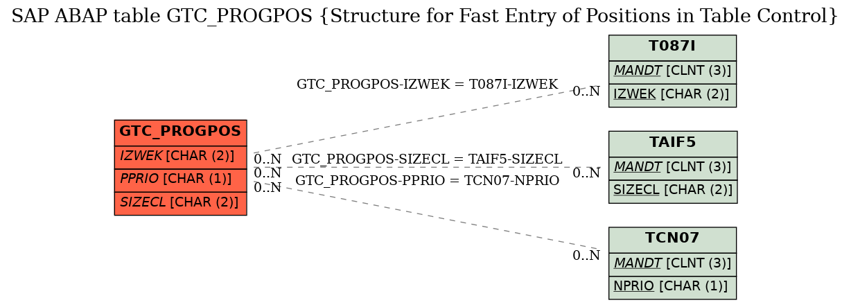 E-R Diagram for table GTC_PROGPOS (Structure for Fast Entry of Positions in Table Control)