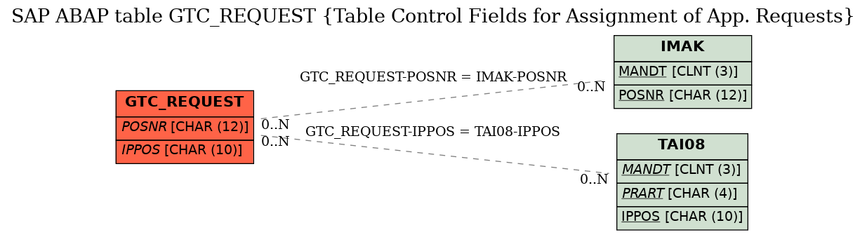 E-R Diagram for table GTC_REQUEST (Table Control Fields for Assignment of App. Requests)