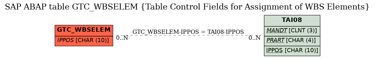 E-R Diagram for table GTC_WBSELEM (Table Control Fields for Assignment of WBS Elements)
