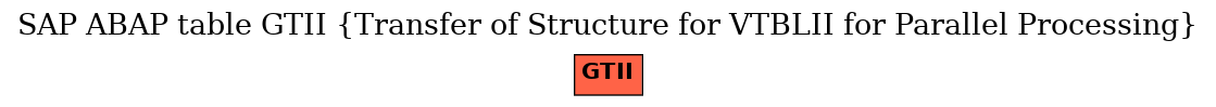 E-R Diagram for table GTII (Transfer of Structure for VTBLII for Parallel Processing)