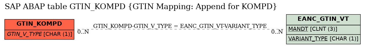 E-R Diagram for table GTIN_KOMPD (GTIN Mapping: Append for KOMPD)