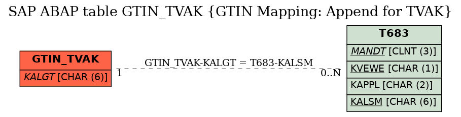 E-R Diagram for table GTIN_TVAK (GTIN Mapping: Append for TVAK)