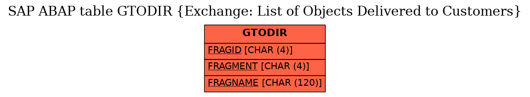 E-R Diagram for table GTODIR (Exchange: List of Objects Delivered to Customers)