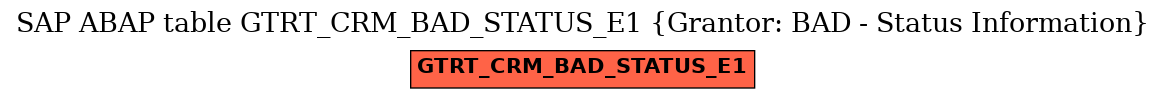 E-R Diagram for table GTRT_CRM_BAD_STATUS_E1 (Grantor: BAD - Status Information)