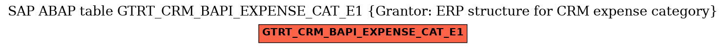 E-R Diagram for table GTRT_CRM_BAPI_EXPENSE_CAT_E1 (Grantor: ERP structure for CRM expense category)