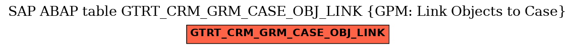 E-R Diagram for table GTRT_CRM_GRM_CASE_OBJ_LINK (GPM: Link Objects to Case)