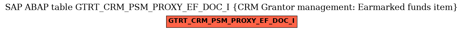 E-R Diagram for table GTRT_CRM_PSM_PROXY_EF_DOC_I (CRM Grantor management: Earmarked funds item)