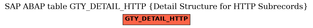 E-R Diagram for table GTY_DETAIL_HTTP (Detail Structure for HTTP Subrecords)