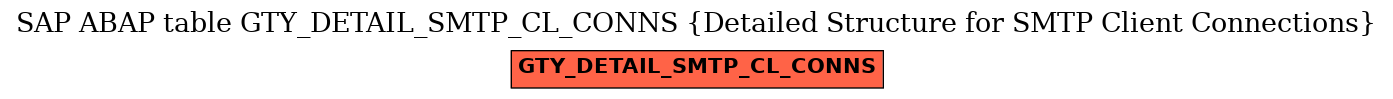E-R Diagram for table GTY_DETAIL_SMTP_CL_CONNS (Detailed Structure for SMTP Client Connections)