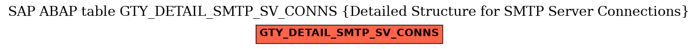E-R Diagram for table GTY_DETAIL_SMTP_SV_CONNS (Detailed Structure for SMTP Server Connections)