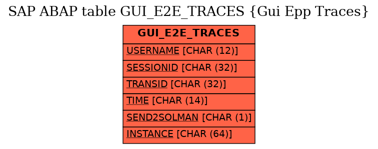 E-R Diagram for table GUI_E2E_TRACES (Gui Epp Traces)