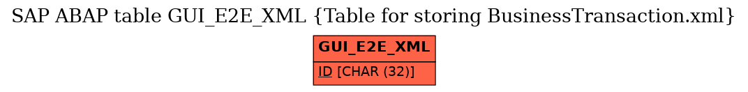 E-R Diagram for table GUI_E2E_XML (Table for storing BusinessTransaction.xml)