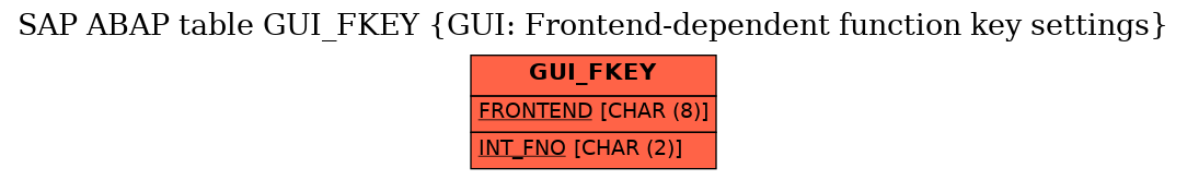 E-R Diagram for table GUI_FKEY (GUI: Frontend-dependent function key settings)