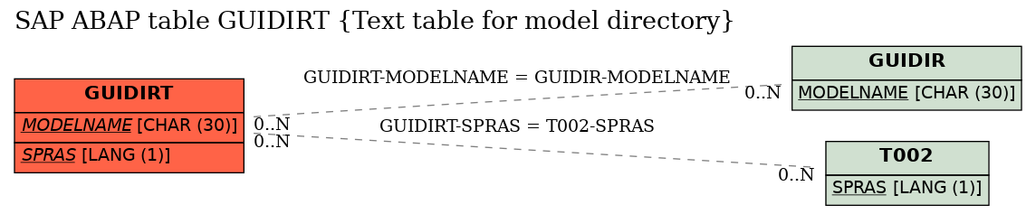 E-R Diagram for table GUIDIRT (Text table for model directory)