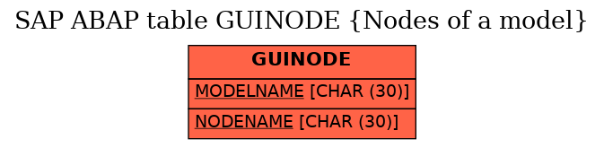 E-R Diagram for table GUINODE (Nodes of a model)