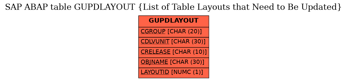 E-R Diagram for table GUPDLAYOUT (List of Table Layouts that Need to Be Updated)