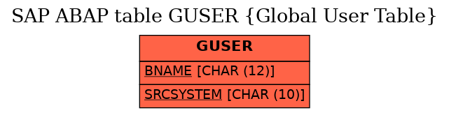 E-R Diagram for table GUSER (Global User Table)