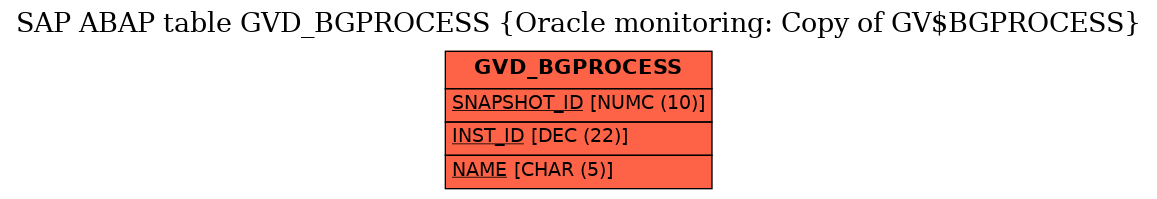 E-R Diagram for table GVD_BGPROCESS (Oracle monitoring: Copy of GV$BGPROCESS)