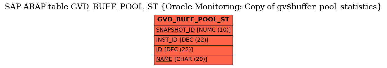 E-R Diagram for table GVD_BUFF_POOL_ST (Oracle Monitoring: Copy of gv$buffer_pool_statistics)