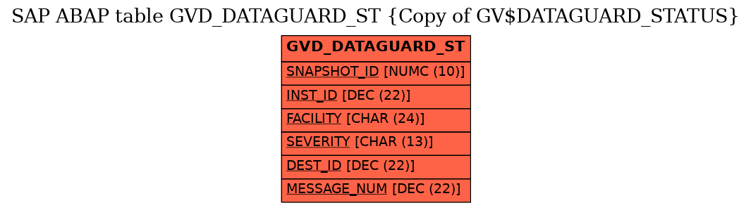 E-R Diagram for table GVD_DATAGUARD_ST (Copy of GV$DATAGUARD_STATUS)