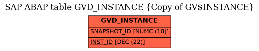 E-R Diagram for table GVD_INSTANCE (Copy of GV$INSTANCE)