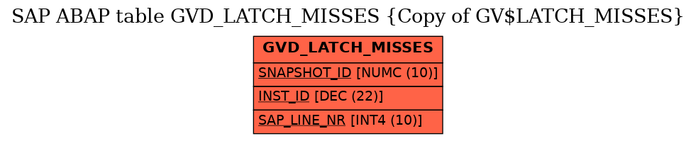 E-R Diagram for table GVD_LATCH_MISSES (Copy of GV$LATCH_MISSES)
