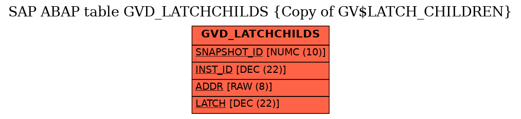 E-R Diagram for table GVD_LATCHCHILDS (Copy of GV$LATCH_CHILDREN)