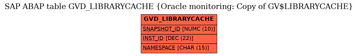 E-R Diagram for table GVD_LIBRARYCACHE (Oracle monitoring: Copy of GV$LIBRARYCACHE)