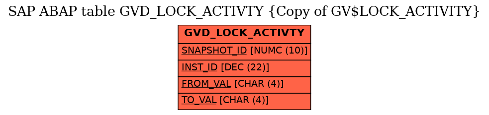 E-R Diagram for table GVD_LOCK_ACTIVTY (Copy of GV$LOCK_ACTIVITY)