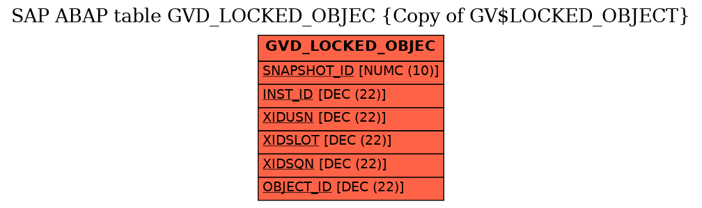E-R Diagram for table GVD_LOCKED_OBJEC (Copy of GV$LOCKED_OBJECT)