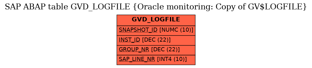 E-R Diagram for table GVD_LOGFILE (Oracle monitoring: Copy of GV$LOGFILE)