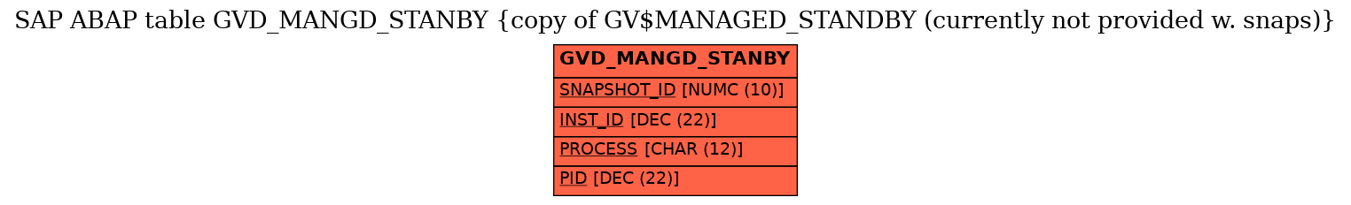 E-R Diagram for table GVD_MANGD_STANBY (copy of GV$MANAGED_STANDBY (currently not provided w. snaps))