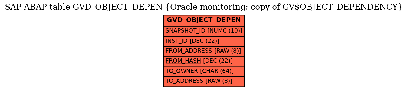 E-R Diagram for table GVD_OBJECT_DEPEN (Oracle monitoring: copy of GV$OBJECT_DEPENDENCY)